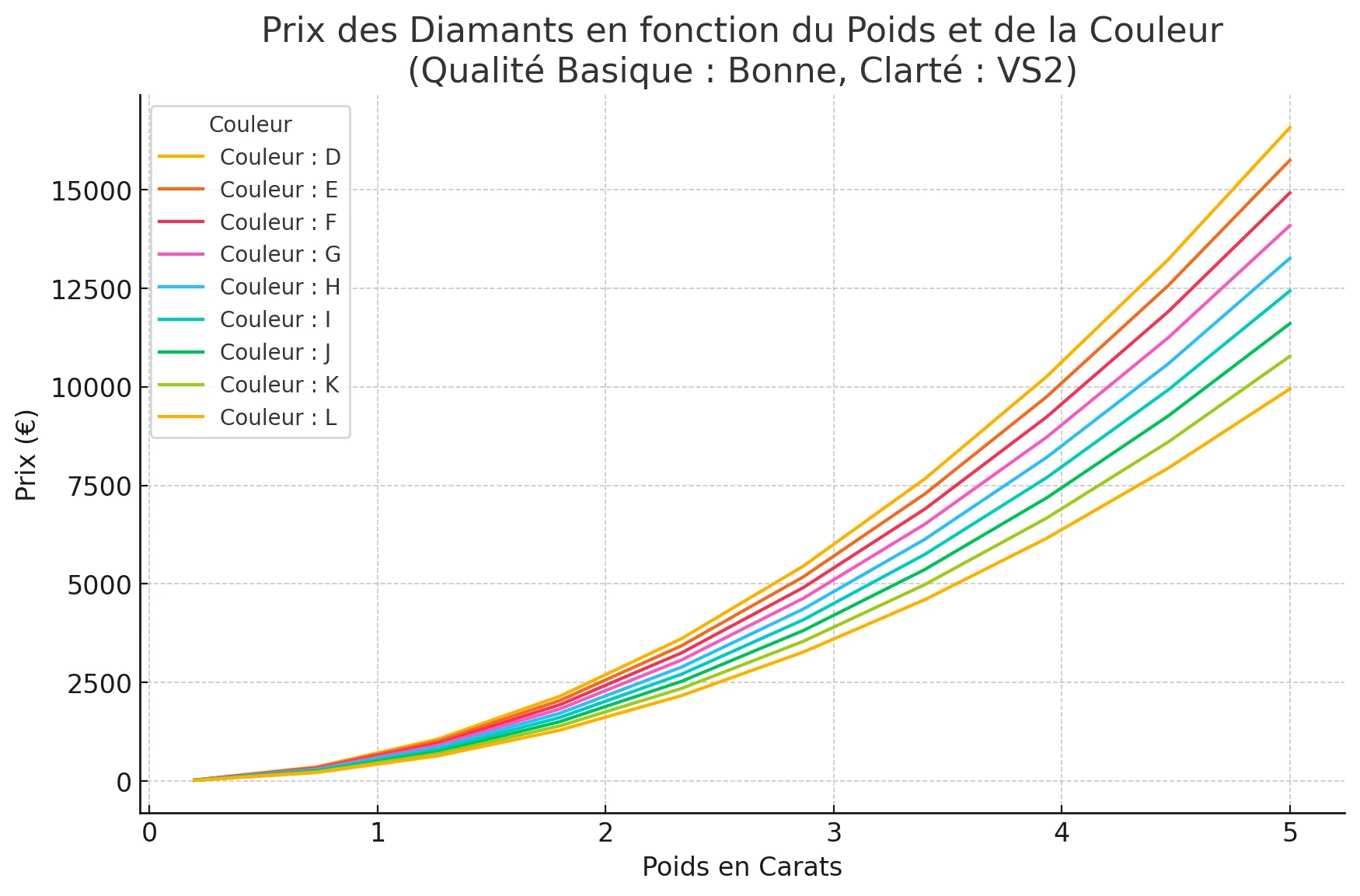 Graphique prix diamant