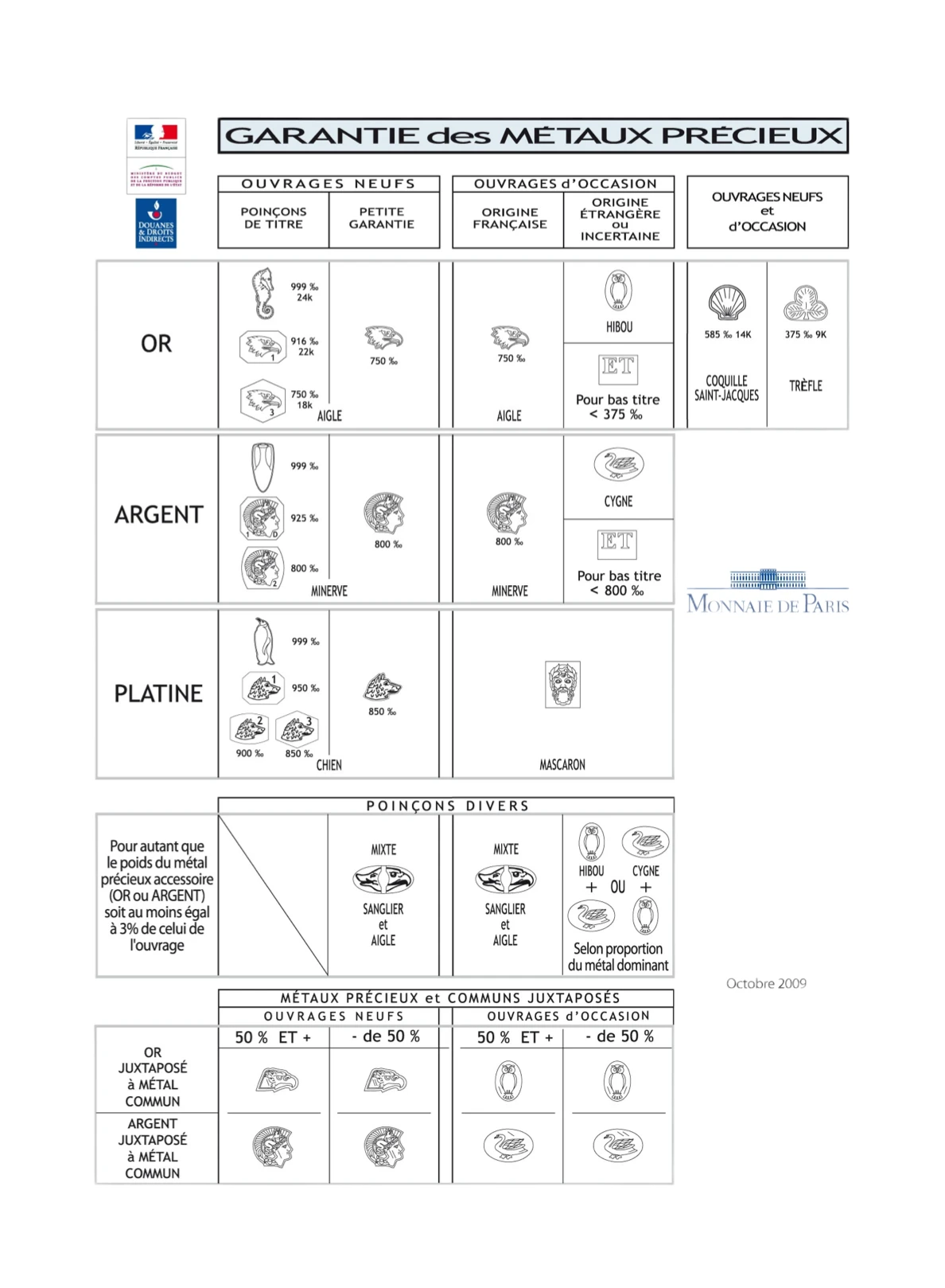 Tableau de garantie des métaux précieux